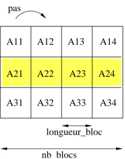Fig. 15: création d’un type dérivé ligne à partir d’une matrice de réels A i,j , i ∈ [1, 3], j ∈ [1, 4]