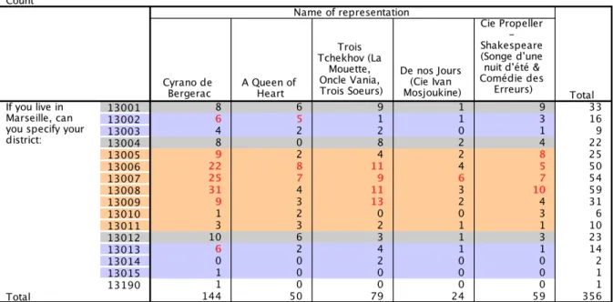 Table 5 shows audience distribution of the Theater of La Criée in different Marseille districts,  depending  on  five  heterogeneous  shows  included  in  the  program  during  the  “European  Capital of Culture” year