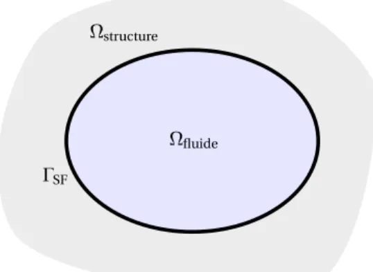 Figure 1 – configurations de fluide intérieur