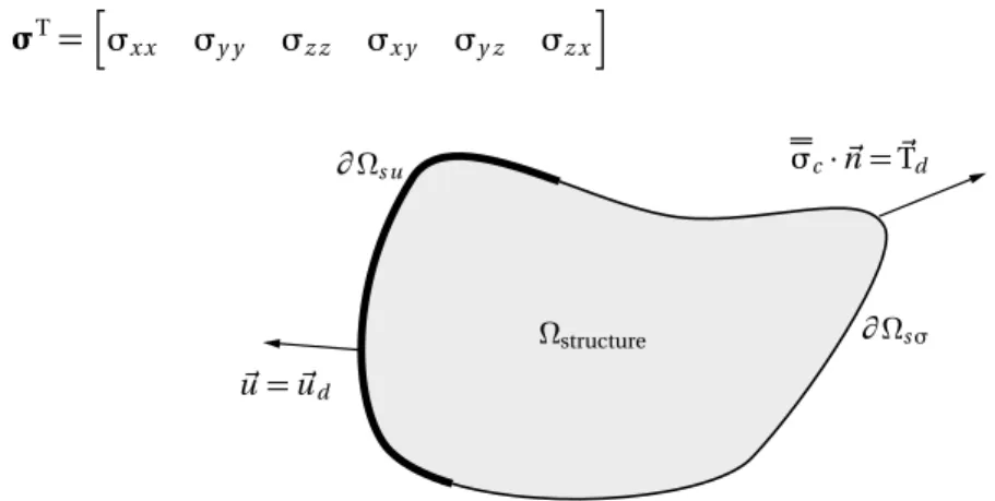 Figure 1.1 – solide et conditions aux limites
