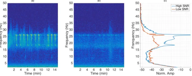 FIG. 3. (Color online) ABW call and propagation effects. Records from May 31st, 2013 on OBS RR43