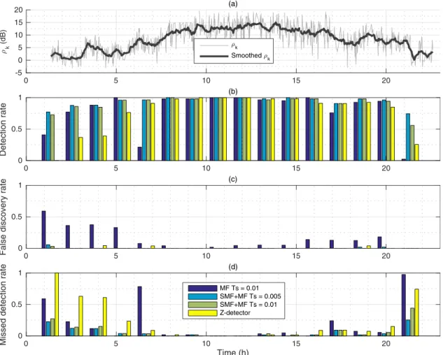 FIG. 5. (Color online) Time-dependent compared performance analysis of MF, SMF þ MF, and the Z-detector on a ground truth dataset of 845 annotated calls, on May 31st, 2013