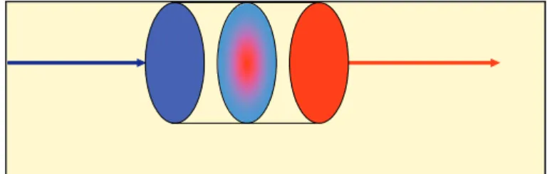 Figure II-4.   Phénomènes d’Optique Non Linéaire dans un matériau. (Schéma de principe) 