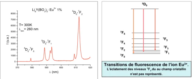 Figure III-1     Spectre d’émission  de Eu 3+  du  borate Li 6 Y(BO 3 ) 3  :Eu 3+  sous excitation  = 260nm