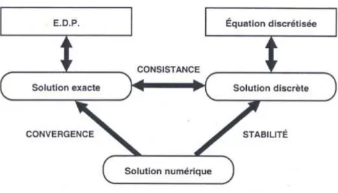 Fig. II.4  Solutions exacte, numérique et discrète Ces propriétés sont liées les unes aux autres par des théorèmes :