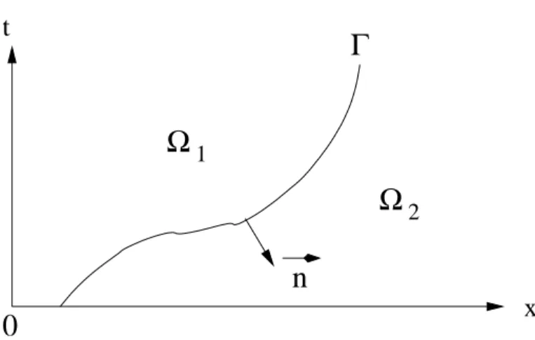 Fig. III.2  Solution discontinue le long d'une courbe