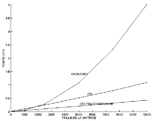 Fig. V.1  Coût de calcul CPU entre les méthodes de Cholesky et du Gradient Conjugué pour des matrices creuses n × n .