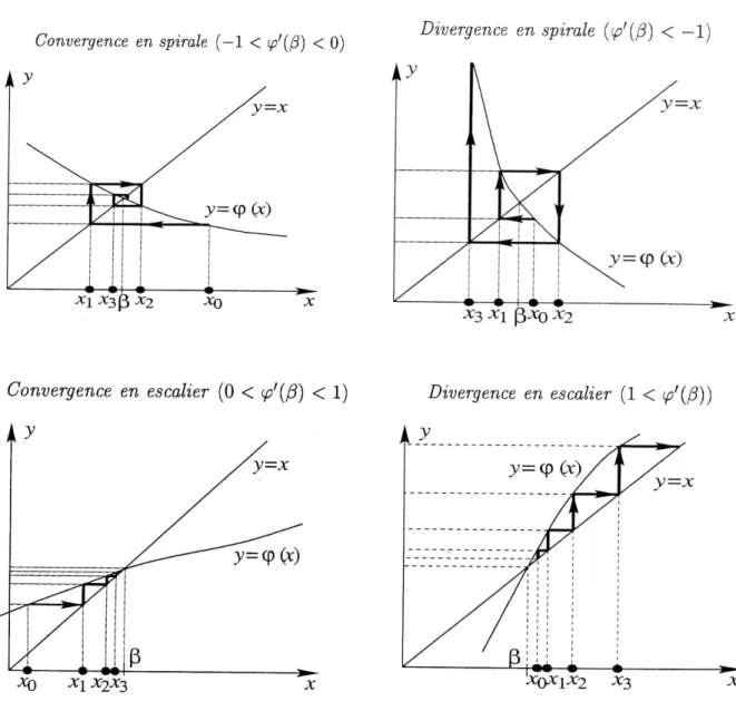 Fig. VI.1  Point xe - concergence et divergence VI.1.3 Méthode de Newton