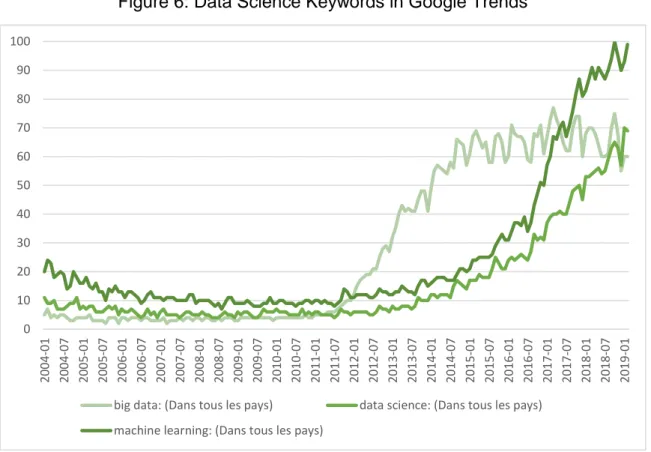 Figure 6: Data Science Keywords in Google Trends 
