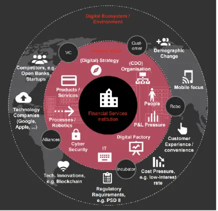 Figure 29 : Financial Services Digital Environnement 