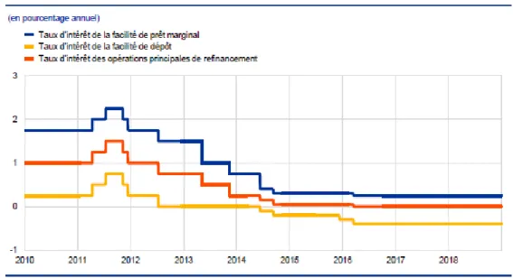 Figure 1 : Taux d’intérêt directeurs de la BCE 