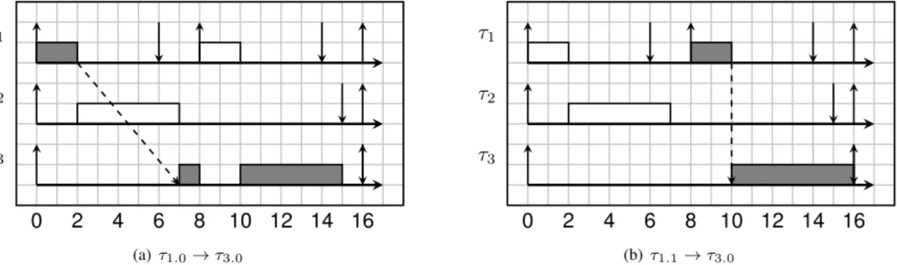 Fig. 7. No scheduling anomaly with precedence constraints