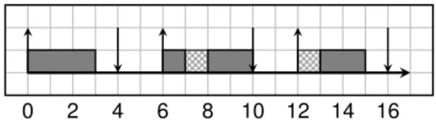 Figure 1 illustrates task real-time parameters for a periodic task τ i (3, 6, 4, 0). Gray rectangles correspond to the execution of τ i , while hatched rectangles correspond to time intervals during which the system is busy executing another task