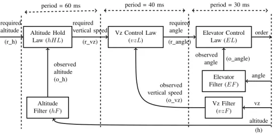 Fig. 2. Vertical speed control