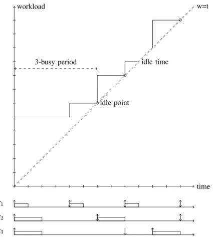 Fig. 4. Time demand function