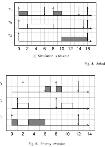 Fig. 6. Priority inversion