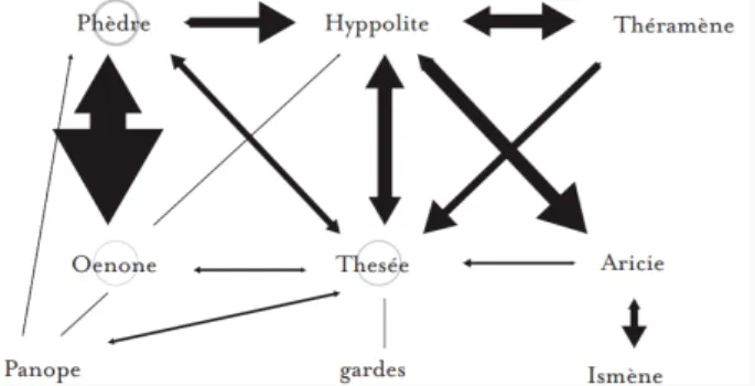 FIGURE : Direction et poids des relations entre les personnages
