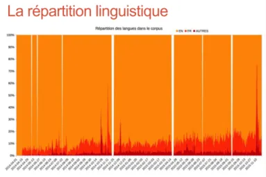 FIGURE : Les langues du corpus