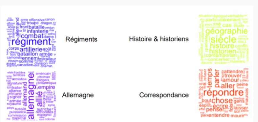 FIGURE : Nuages de mots