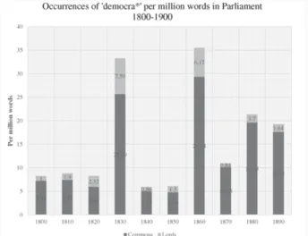 FIGURE : Occurrences de ‘democra*’ par million de mots par décennie