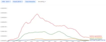 FIGURE : N-gramme de ”histoire quantitative” dans le corpus français de 1950 à 2019