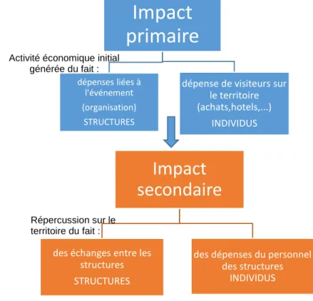 Figure 4: Récapitulatif des Impacts d'un évènement  sportif  Impact   primaire dépenses liées à  l'événement  (organisation) STRUCTURES