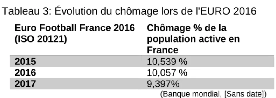 Tableau 3: Évolution du chômage lors de l'EURO 2016  Euro Football France 2016 