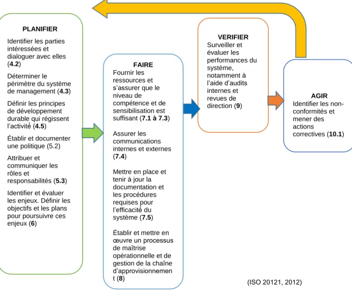 Figure 5: Les étapes de la mise en place de la norme ISO 20121