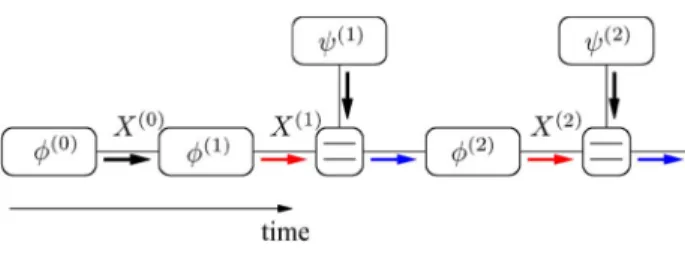 Fig. 4. Sequential estimation: an FG of pðx ð0:2Þ jz ð1:2Þ Þ, where  ðtÞ ðx ðtÞ ;x ðt1Þ Þ is a shorthand for pðx ðtÞ jx ðt1Þ Þ and ðtÞ ðx ðtÞ Þ is a shorthand for pðz ðtÞ jx ðtÞ Þ.