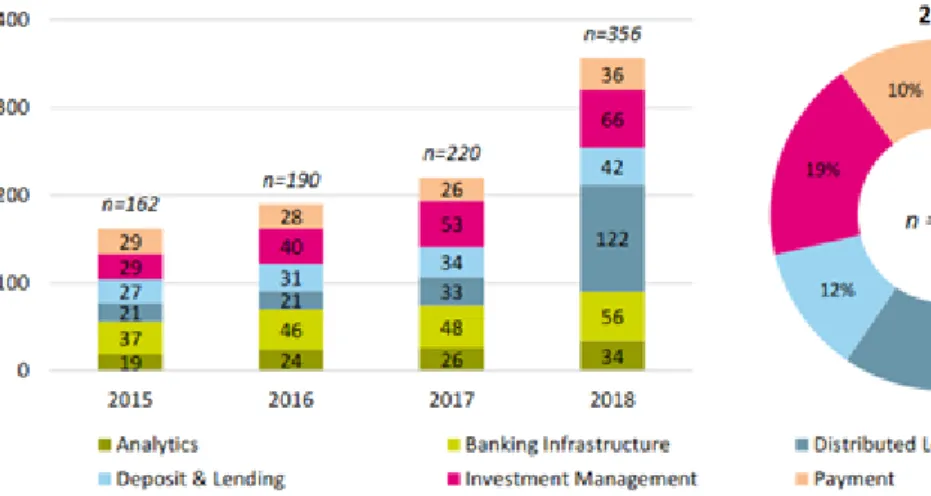 Figure 7 : Nombre de Fintechs et Répartition en fonction de l’activité 