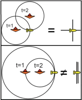 Fig. 3. The effects of linearization. In the upper figure, both the linearized and the nonlinear system are observable, however in the figure in the lower figure only the nonlinear system is observable.