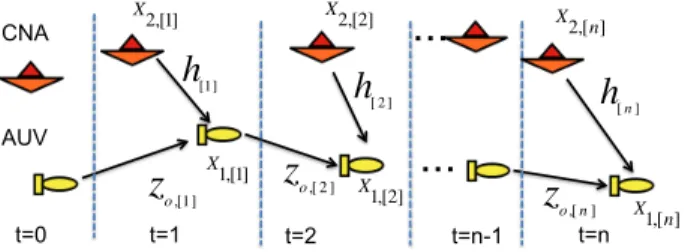 Figure 4 shows a series of poses of the AUV and the surface vehicle. At time t = 0, both the surface vehicle and the AUV have a certain initial location estimate with a known uncertainty