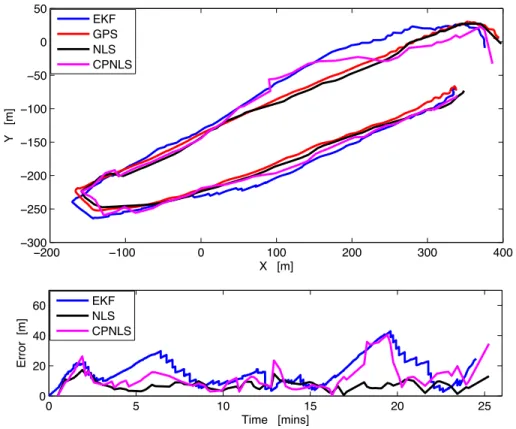 Fig. 5. Comparison of different localization methods. The top figure shows the estimated trajectory for the vehicle serving as the surrogate AUV, using the EKF, NLS, and CPNLS, compared against GPS which serves as ground truth