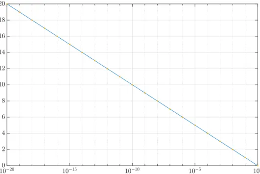 Fig. 2.1 – Graphe de la fonction e 7→ − ln(e)/ ln(10) avec une ´ echelle logarithmique en abscisse.