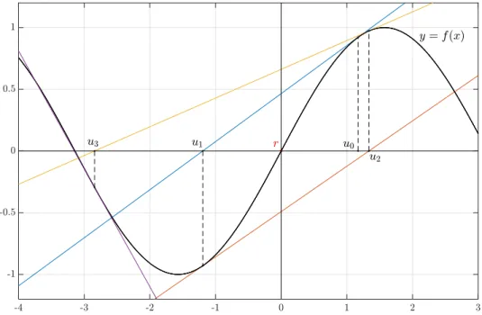 Fig. 3.3 – Quelques termes cons´ ecutifs obtenus avec la m´ ethode de Newton. Le point u 0 est trop loin de la racine r et la m´ ethode ne converge pas vers r.