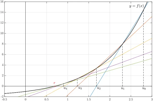 Fig. 3.4 – Quelques termes cons´ ecutifs obtenus avec la m´ ethode de la s´ ecante. On remplace la courbe par sa corde.