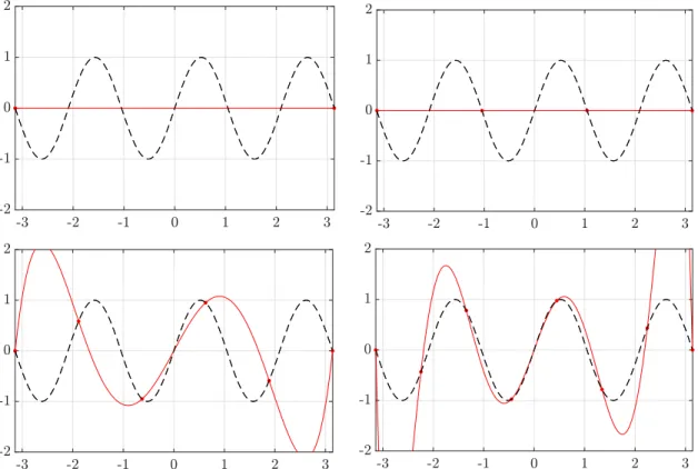 Fig. 4.2 – Graphes des polynˆ omes d’interpolation de Lagrange de la fonction x 7→ sin(3x) sur [−π,π] avec respectivement 2, 4, 6 et 8 points d’interpolation ´ equir´ epartis dans l’intervalle.