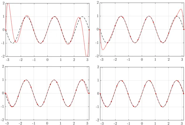 Fig. 4.3 – Graphes des polynˆ omes d’interpolation de Lagrange de la fonction x 7→ sin(3x) sur [−π,π] avec respectivement 10, 12, 14 et 16 points d’interpolation ´ equir´ epartis dans l’intervalle.