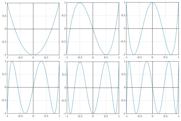 Fig. 4.4 – Graphes des polynˆ omes de Tchebychev T n pour n entre 2 et 7.