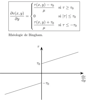 Figure 4 – Rhéologie d’un fluide de Bingham : celui-ci ne flue que lorsque la valeur absolue de la contrainte cisaillante |τ| dépasse un seuil de fluage τ 0 .
