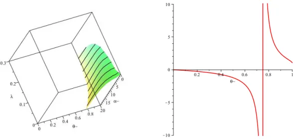 Figure 5: (Left) Plot of the level set F(α, θ, λ) = 0. (Right) Plot of the implicitly defined curve θ 7→ α(θ) where F (α(θ), θ, 0) = 0