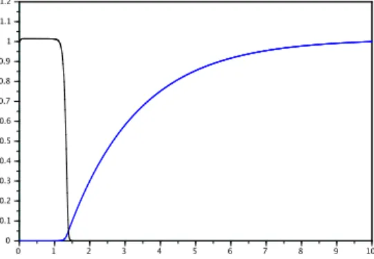Figure 3: The traveling wave solution with u decreasing and v increasing for α = 0.005 and θ = 0.1.