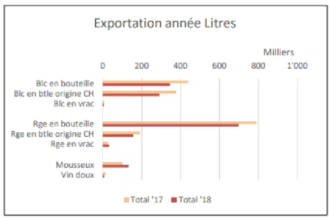 Figure 1 : exportation des vins suisses années 2017/2018 en litres 