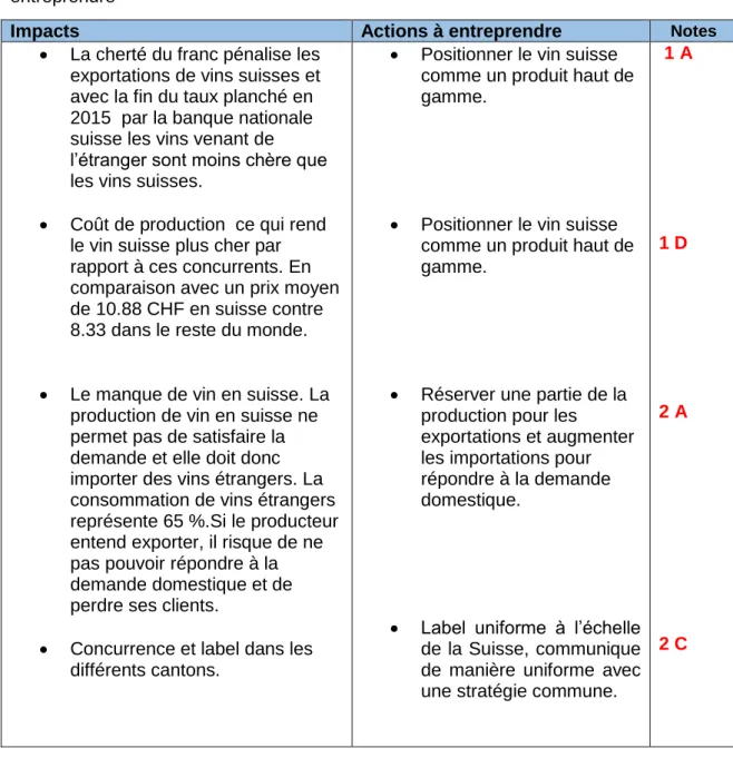Tableau 4: Synthèse des variables importantes suite à l’analyse PESTEL et des actions à  entreprendre 