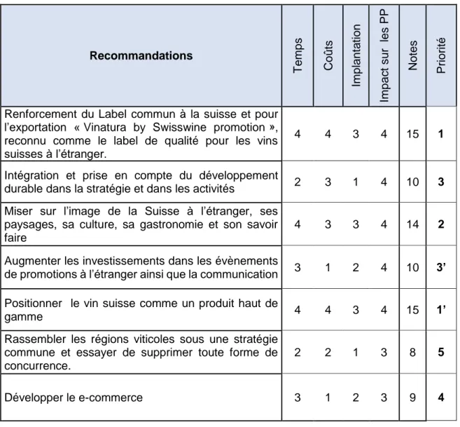 Tableau 5 : Tableau des principales recommandations à entreprendre avec les priorités  