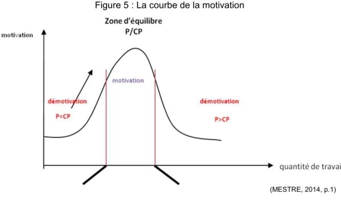 Figure 5 : La courbe de la motivation 