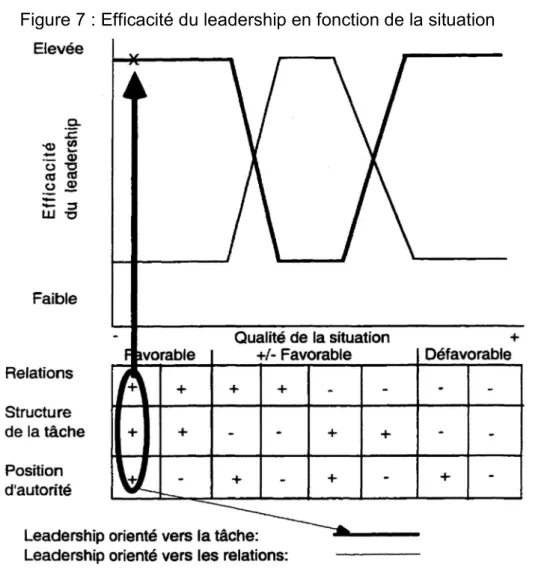 Figure 7 : Efficacité du leadership en fonction de la situation 