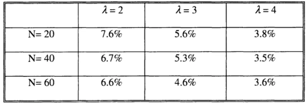 Table  2-1  shows  the  performance  comparison  between  BIP+IMBM  and  BIP  in  a  variety  of circumstance,  e.g.,  networks  with  different  number  of  nodes  (N  = 20,40,60)  and  different power attenuation  factor  values  (A  = 2,3,4)
