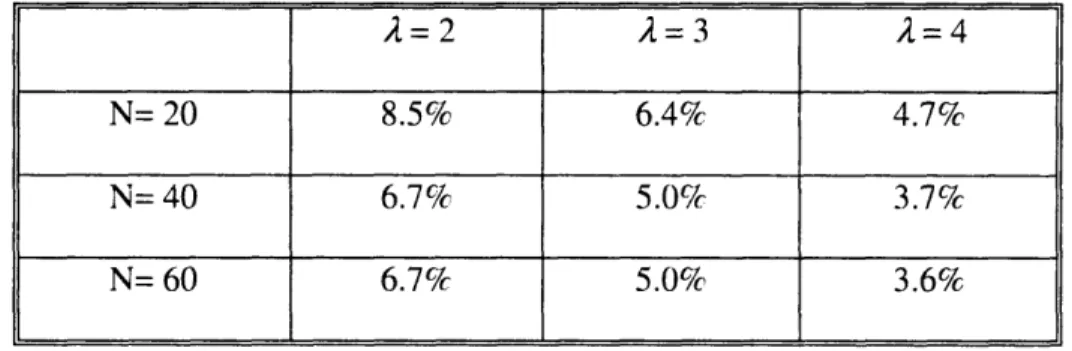 Table  2-2  depicts  the  performance  comparison  for  MST+IMBM  versus  MST  in  the  same settings  as  above