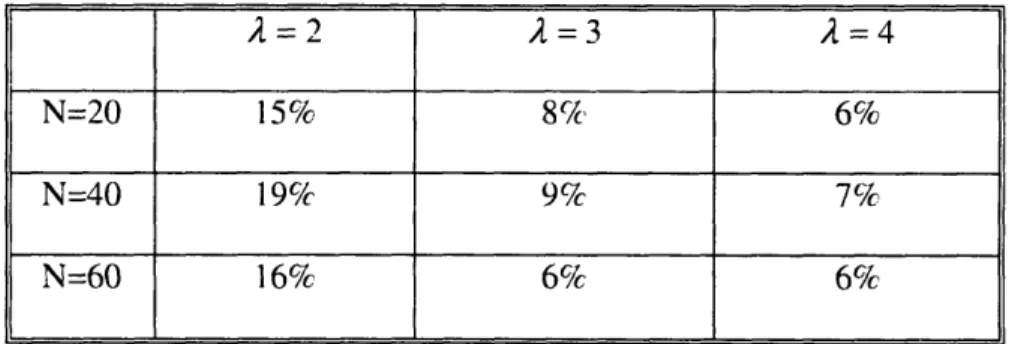 Table  2-3  shows  the  average  power  saving  ratio  of  the  broadcast  trees  generated  by  RTO compared  with  BIP  for  the  same  network  topologies  with  different  number  of  nodes  and different  power  attenuation  factor  values